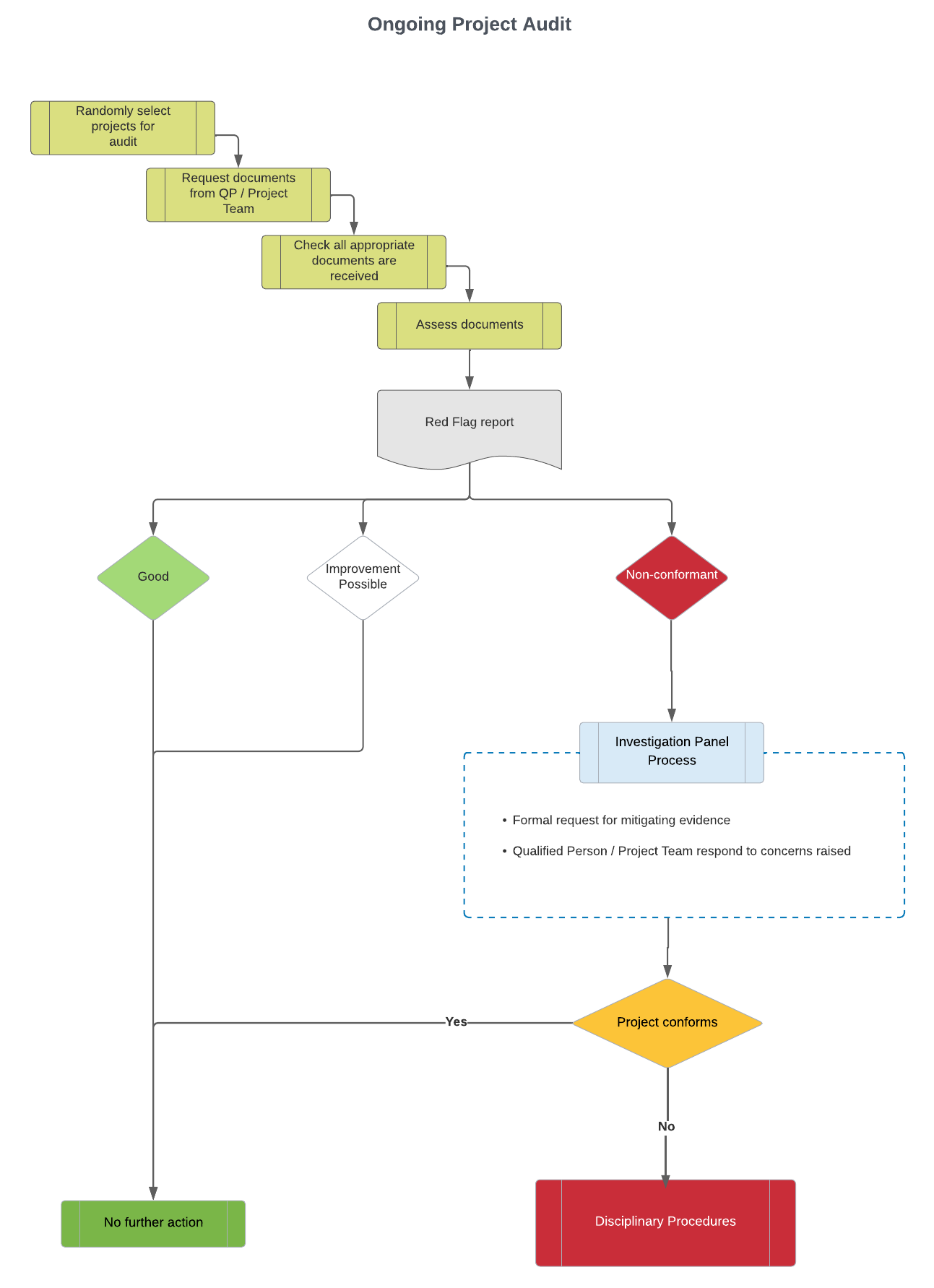 DoW CoP Auditing Procedures